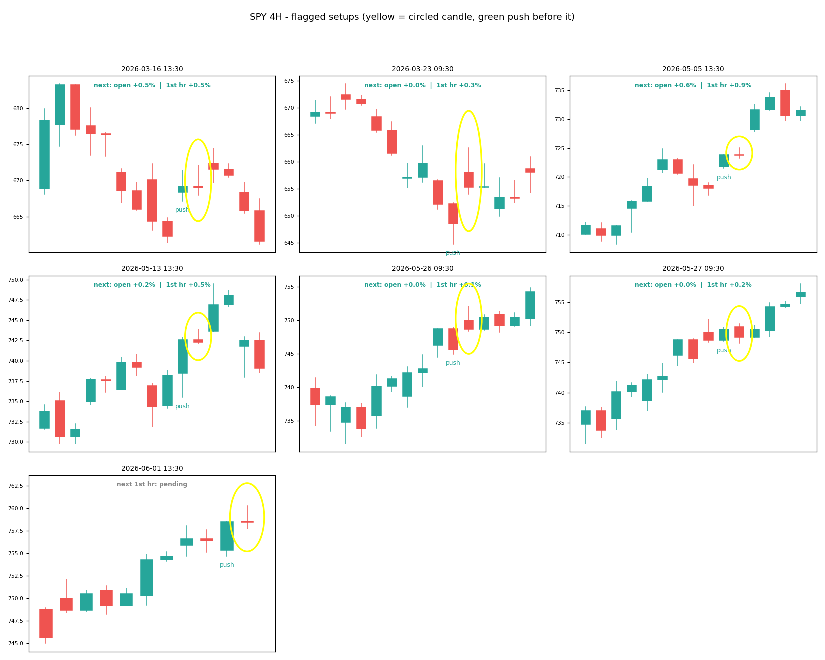 Five flagged SPY 4H pause-pattern setups with the circled candle ringed in yellow